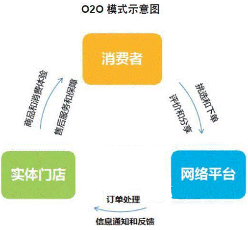 o2oʲô˼o2o̘I(y)ģʽʲô˼2
